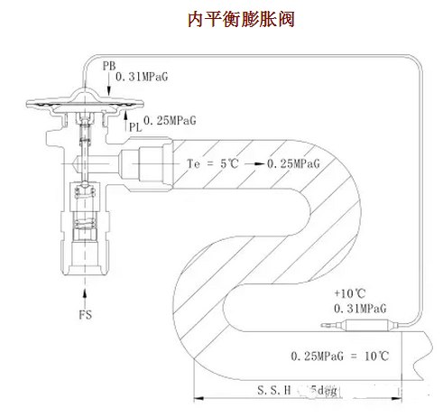 熱力膨脹閥的作用、結(jié)構(gòu)、選型、安裝及調(diào)試