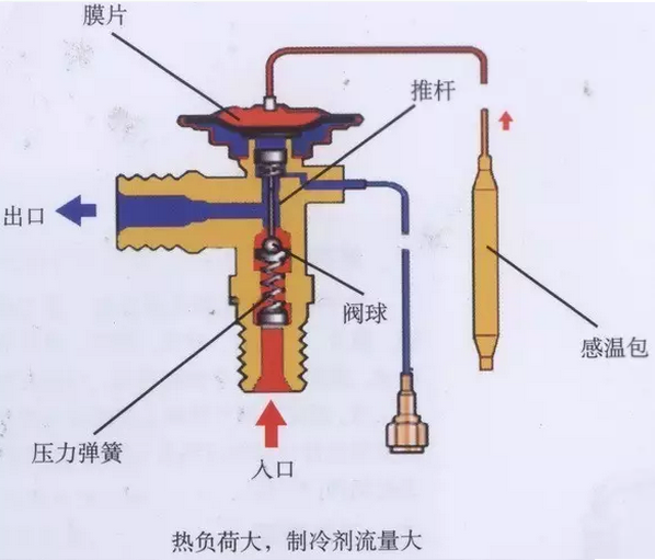 熱力膨脹閥的作用、結(jié)構(gòu)、選型、安裝及調(diào)試