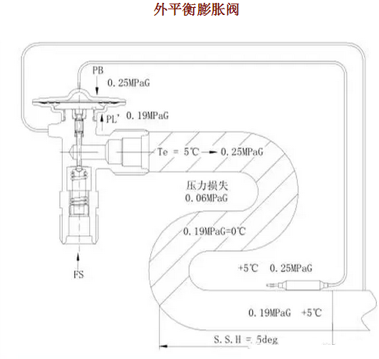 熱力膨脹閥的作用、結(jié)構(gòu)、選型、安裝及調(diào)試